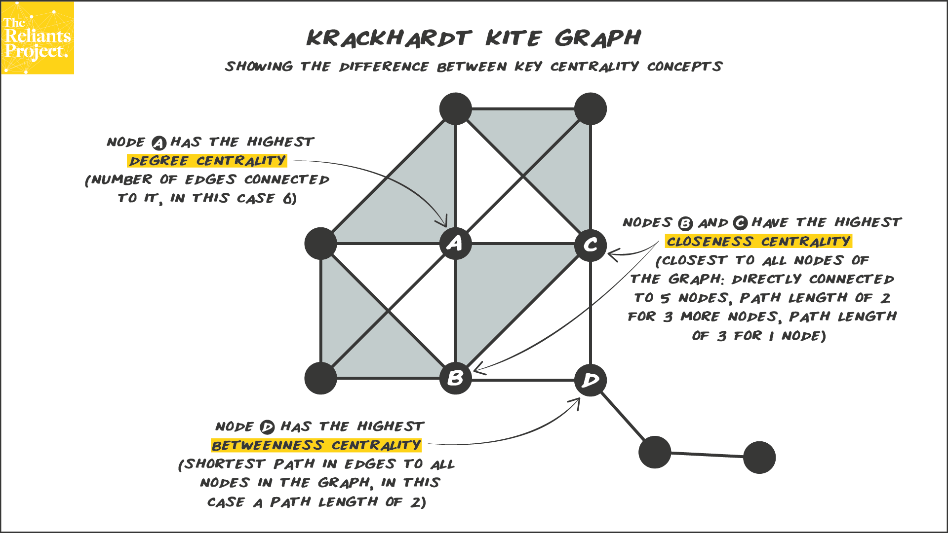 cerf-volant de Krackhardt